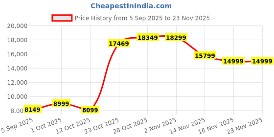 pepperfry.com elegant arts and frames Gold Synthetic Wood Flow Wall Mirror elegant arts and frames Price History Graph from 5 Sep 2025 to 23 Nov 2025