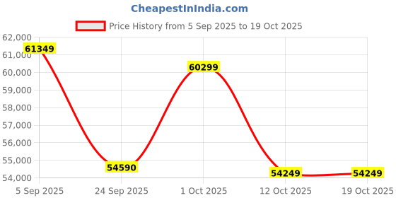 pepperfry.com elegant arts and frames Mahagony Teak Wood Floor Rested Mandir With Door elegant arts and frames Price History Graph from 5 Sep 2025 to 17 Oct 2025
