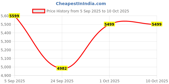 pepperfry.com elegant arts and frames Mahagony Teak Wood Wall Mounted Mandir With Door elegant arts and frames Price History Graph from 5 Sep 2025 to 10 Oct 2025