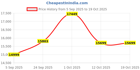 pepperfry.com elegant arts and frames Maroon Mahogany Wood Floor Rested Mandir With Door elegant arts and frames Price History Graph from 5 Sep 2025 to 18 Oct 2025