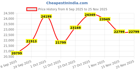 pepperfry.com elegant arts and frames Maroon Mahogany Wood Floor Rested Mandir With Door elegant arts and frames Price History Graph from 6 Sep 2025 to 25 Nov 2025