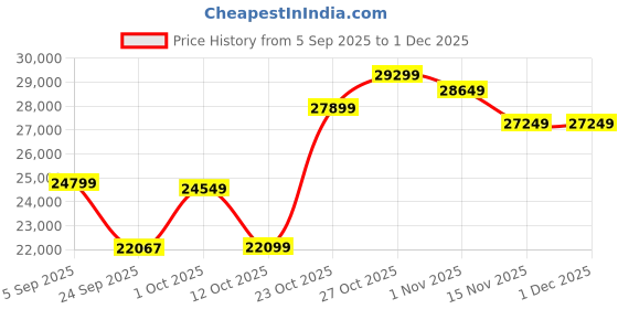 pepperfry.com elegant arts and frames Maroon Wood Floor Rested Mandir With Door elegant arts and frames Price History Graph from 5 Sep 2025 to 1 Dec 2025