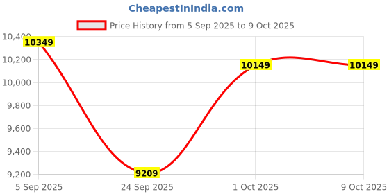 pepperfry.com elegant arts and frames Maroon Wood Floor Rested Mandir With Door elegant arts and frames Price History Graph from 5 Sep 2025 to 9 Oct 2025