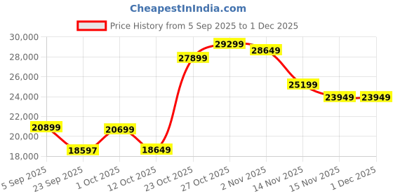 pepperfry.com elegant arts and frames Maroon Wood Wall Mounted Mandir With Door elegant arts and frames Price History Graph from 5 Sep 2025 to 1 Dec 2025