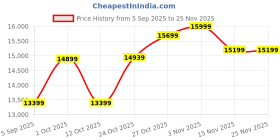 pepperfry.com elegant arts & frames Matte Gold Aluminium Led Circle Decorative Wall Mirror elegant arts & frames Price History Graph from 5 Sep 2025 to 25 Nov 2025