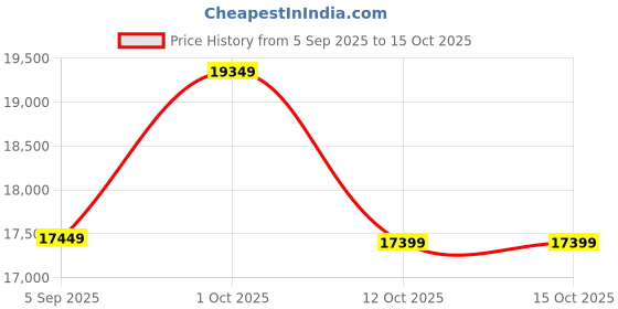 pepperfry.com elegant arts & frames Matte Gold Aluminium Led Rectangular Decorative Wall Mirror elegant arts & frames Price History Graph from 5 Sep 2025 to 15 Oct 2025