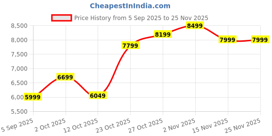 pepperfry.com elegant arts and frames Red Solid Wood 34 X 50 Inch Collage Photo Frames elegant arts and frames Price History Graph from 5 Sep 2025 to 25 Nov 2025
