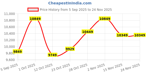 pepperfry.com elegant arts and frames Silver Synthetic Wood Artistic Wall Mirror elegant arts and frames Price History Graph from 5 Sep 2025 to 24 Nov 2025
