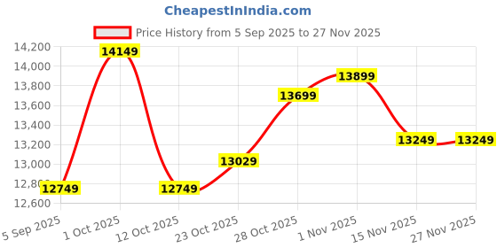 pepperfry.com elegant arts and frames Silver Synthetic Wood Rooster Full Length Mirror elegant arts and frames Price History Graph from 5 Sep 2025 to 27 Nov 2025