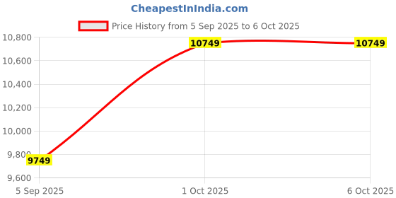 pepperfry.com elegant arts and frames Synthetic Wood Rectangle Wall Mirror in Brown Colour elegant arts and frames Price History Graph from 5 Sep 2025 to 6 Oct 2025
