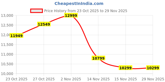 pepperfry.com elegant arts and frames Synthetic Wood Rectangle Wall Mirror in Gold elegant arts and frames Price History Graph from 23 Oct 2025 to 29 Nov 2025