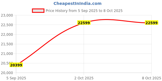 pepperfry.com elegant arts and frames Synthetic Wood Rectangle Wall Mirror in White Colour elegant arts and frames Price History Graph from 5 Sep 2025 to 8 Oct 2025