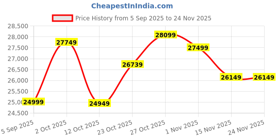 pepperfry.com elegant arts and frames Synthetic Wood Rectangle Wall Mirror in White Colour elegant arts and frames Price History Graph from 5 Sep 2025 to 24 Nov 2025