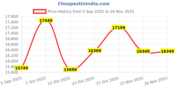 pepperfry.com elegant arts and frames Transparent Glass Difficult LED Mirror elegant arts and frames Price History Graph from 5 Sep 2025 to 26 Nov 2025