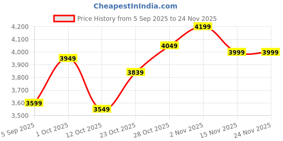 pepperfry.com elegant arts and frames Transparent Glass Dream Wall Mirror elegant arts and frames Price History Graph from 5 Sep 2025 to 24 Nov 2025