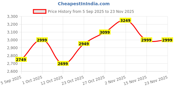pepperfry.com elegant arts and frames Transparent Glass Fame Wall Mirror elegant arts and frames Price History Graph from 5 Sep 2025 to 23 Nov 2025