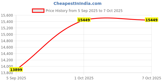 pepperfry.com elegant arts and frames White Engineered Wood Classic Wall Mirror elegant arts and frames Price History Graph from 5 Sep 2025 to 7 Oct 2025