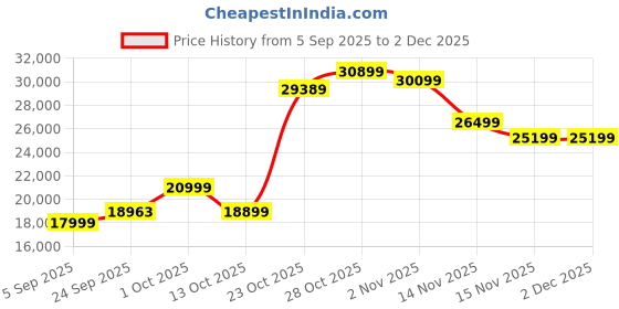 pepperfry.com elegant arts and frames White Engineered Wood Contemporary Floor Mirror elegant arts and frames Price History Graph from 5 Sep 2025 to 1 Dec 2025