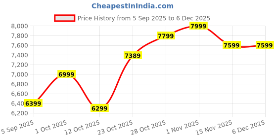 pepperfry.com elegant arts and frames White Synthetic Wood Wall Mirror elegant arts and frames Price History Graph from 5 Sep 2025 to 5 Dec 2025