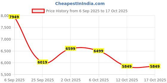 pepperfry.com Elegant Baton Brown Solid Wood Linear LED Hanging Light by Symplify symplify Price History Graph from 6 Sep 2025 to 16 Oct 2025