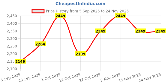 pepperfry.com Elegant Beige Metal and Fabric Shade Club Floor Lamp With Wood Base By Sapphire sapphire Price History Graph from 5 Sep 2025 to 24 Nov 2025