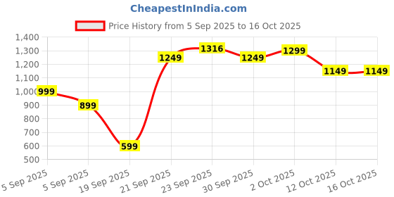 pepperfry.com brightdaisy Elegant Black Study Lamp With Metal Base brightdaisy Price History Graph from 5 Sep 2025 to 16 Oct 2025