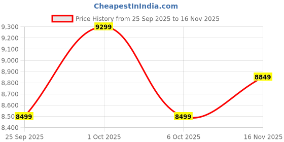 pepperfry.com symplify Elegant Brown Solid Wood Cluster Hanging Light symplify Price History Graph from 25 Sep 2025 to 16 Nov 2025