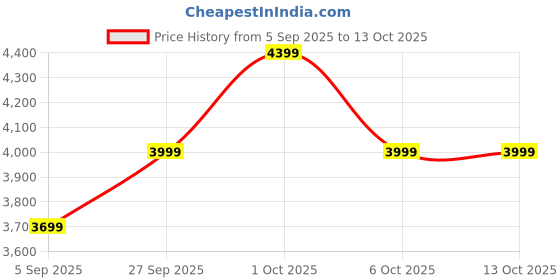 pepperfry.com symplify Elegant Brown Solid Wood Wall Sconces symplify Price History Graph from 5 Sep 2025 to 12 Oct 2025