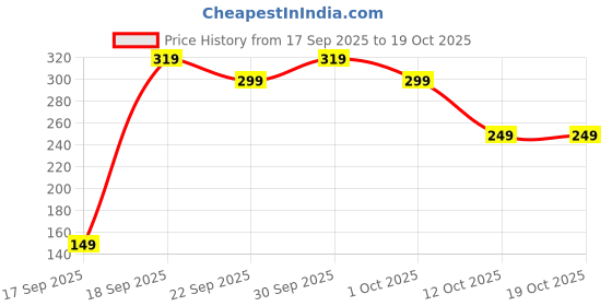 pepperfry.com voidrop Elegant Ceramic Napkin Holder (Blue) voidrop Price History Graph from 17 Sep 2025 to 19 Oct 2025