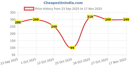 pepperfry.com voidrop Elegant Ceramic Napkin Holder (Grey) voidrop Price History Graph from 23 Sep 2025 to 17 Nov 2025