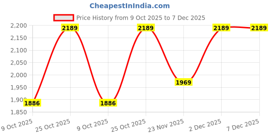 pepperfry.com Elegant Gold Glass Shaded Chandelier by Stello stello Price History Graph from 9 Oct 2025 to 7 Dec 2025