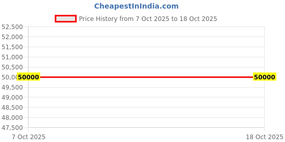 pepperfry.com nills furniture design Elegant Night Stand Set of 2 in Veneer Finish nills furniture design Price History Graph from 7 Oct 2025 to 18 Oct 2025