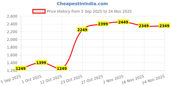 pepperfry.com elegant arts and frames Elegant White Synthetic 19 x 19 Inch Collage Photo Frame elegant arts and frames Price History Graph from 5 Sep 2025 to 24 Nov 2025