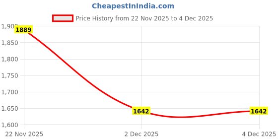 pepperfry.com ireka homes Elegant Wooden ireka homes Price History Graph from 22 Nov 2025 to 4 Dec 2025