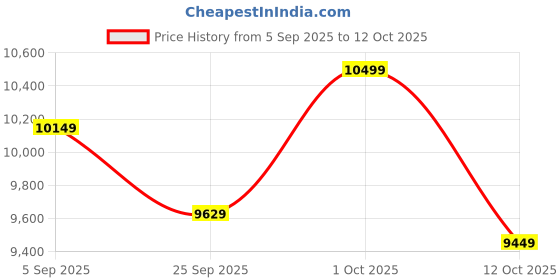 pepperfry.com symplify Elegant Wooden Floor Lamp with Jute Shade & Brown Base symplify Price History Graph from 5 Sep 2025 to 12 Oct 2025