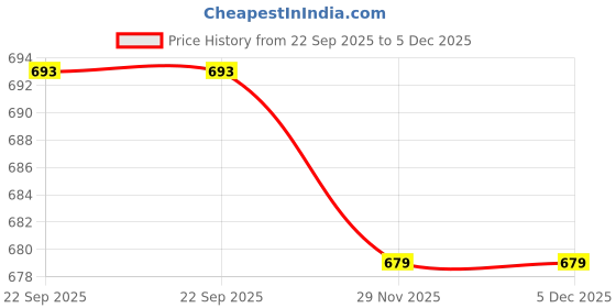 pepperfry.com Elementary Bone China Tea Cup (Set of 2) by Goodhomes goodhomes Price History Graph from 22 Sep 2025 to 5 Dec 2025