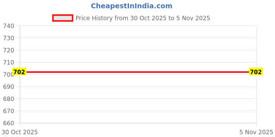 pepperfry.com Elementary Bone China Tea Cup (Set of 6) by Goodhomes goodhomes Price History Graph from 30 Oct 2025 to 5 Nov 2025