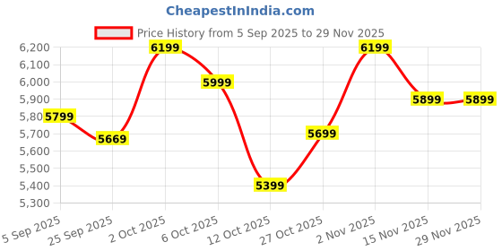pepperfry.com symplify Elementary Wooden Shelf Floor Lamp with Jute Shade and Brown Base symplify Price History Graph from 5 Sep 2025 to 29 Nov 2025