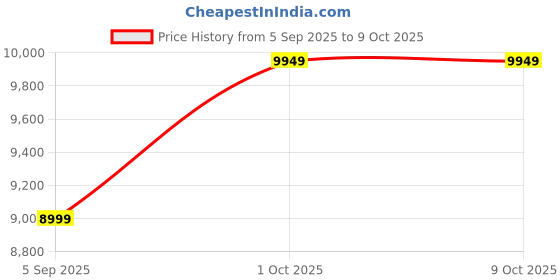 pepperfry.com elen Green PVC Vertical Artificial Wall Mat elen Price History Graph from 5 Sep 2025 to 9 Oct 2025