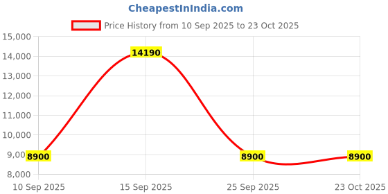 pepperfry.com kapoor lampshades Eleora 2 Light Matt Black Metal Pendant Light kapoor lampshades Price History Graph from 10 Sep 2025 to 22 Oct 2025