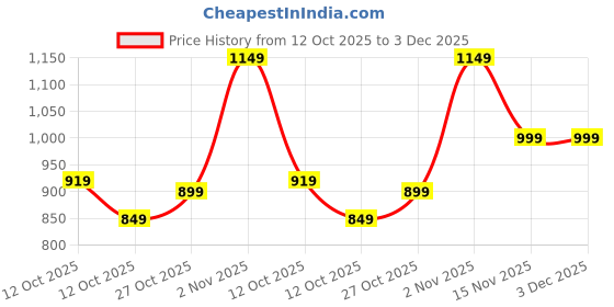 pepperfry.com tayhaa Elephant Blue Ceramic Oil Diffuser tayhaa Price History Graph from 12 Oct 2025 to 3 Dec 2025