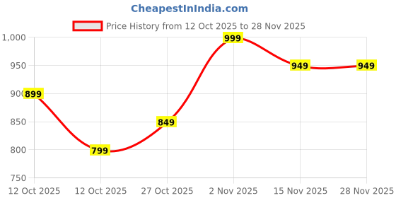 pepperfry.com tayhaa Elephant Brown Ceramic Oil Diffuser tayhaa Price History Graph from 12 Oct 2025 to 25 Nov 2025