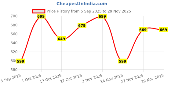 pepperfry.com ecraftindia Elephant Brown Polyresin Figurine ecraftindia Price History Graph from 5 Sep 2025 to 29 Nov 2025