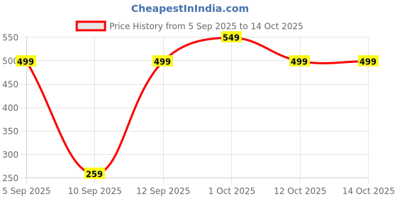 pepperfry.com ecraftindia Elephant Gold Metal (Set of 2) Figurine ecraftindia Price History Graph from 5 Sep 2025 to 13 Oct 2025