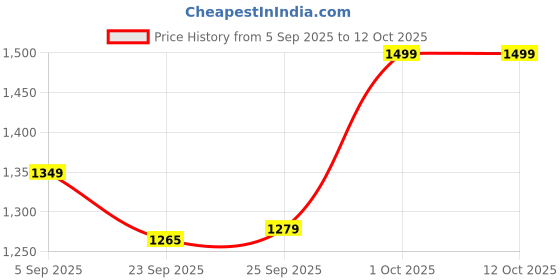 pepperfry.com da monica Elephant Grey Teak Wood Canvas Art Print da monica Price History Graph from 5 Sep 2025 to 12 Oct 2025