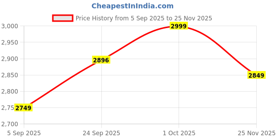 pepperfry.com katkaria creations Elephant Set Of 2 White Soapstone & Marble Bookends katkaria creations Price History Graph from 5 Sep 2025 to 25 Nov 2025