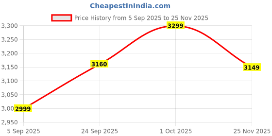 pepperfry.com katkaria creations Elephant Set Of 2 White Soapstone & Marble Bookends katkaria creations Price History Graph from 5 Sep 2025 to 25 Nov 2025