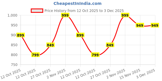pepperfry.com tayhaa Elephant White Ceramic Oil Diffuser tayhaa Price History Graph from 12 Oct 2025 to 3 Dec 2025