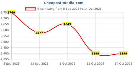 pepperfry.com rhapsodically made Elephant Yellow Engineered Wood Bookend rhapsodically made Price History Graph from 5 Sep 2025 to 13 Oct 2025