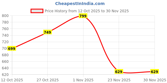 pepperfry.com eliante by jainsons lights Abrax Black Metal Hanging Light eliante by jainsons lights Price History Graph from 12 Oct 2025 to 30 Nov 2025